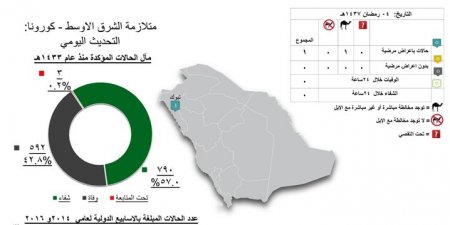 «الصحة»: إصابة ستيني بفيروس «كورونا» بسبب مخالطة الإبل